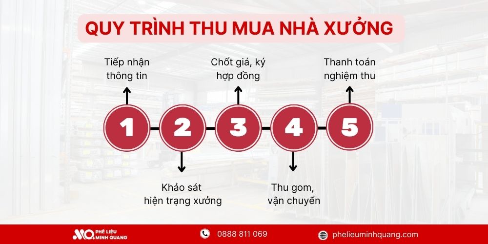 Quy trình 5 bước thu mua nhà xưởng tại Phế Liệu Minh Quang